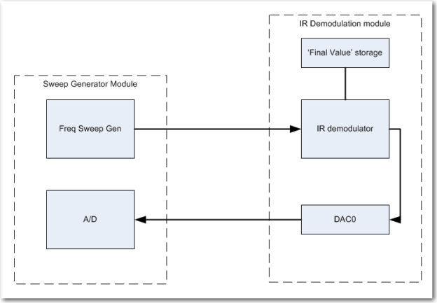 Sweep Block Coding IR Modulation Processing Algorithm Development. Part XIV | Paynter's Palace