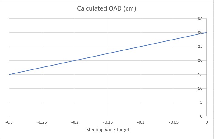 This image has an empty alt attribute; its file name is 201112-Calc-OAD-vs-SteerValTgt.jpg